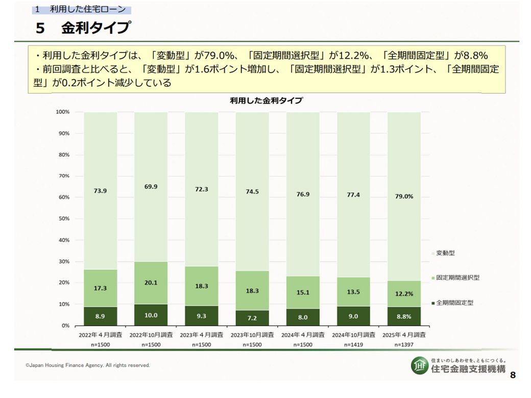 （画像：住宅金融支援機構「住宅ローン利用者の実態調査」利用した金利タイプより）