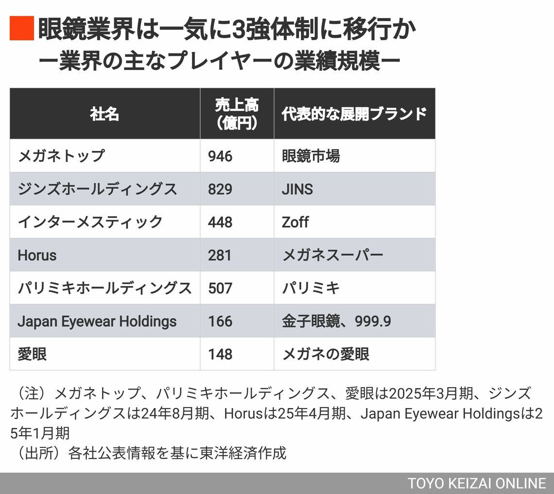 眼鏡業界の主なプレイヤーの業績規模