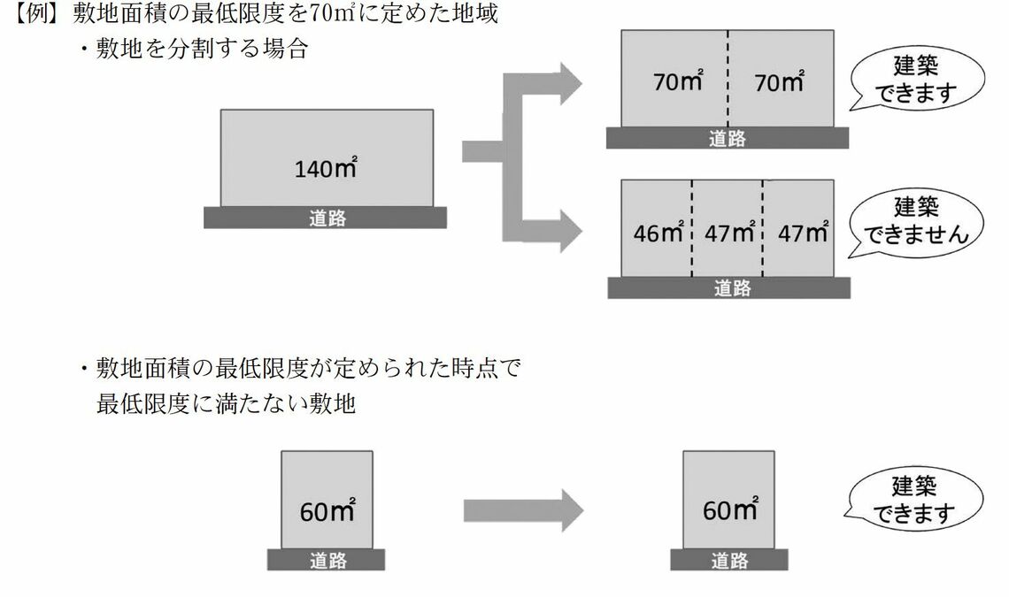 敷地面積の最低限度の制限
