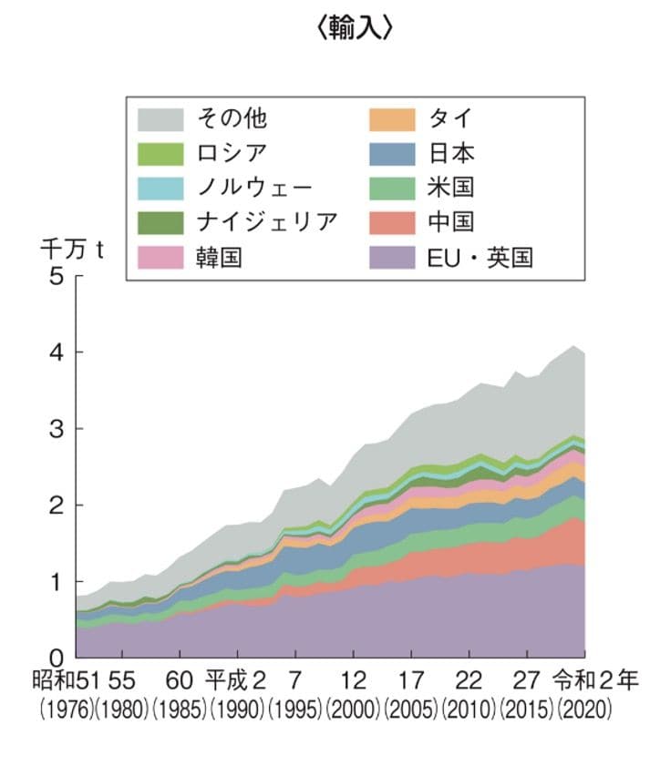 世界の水産物輸入量（出所）水産白書