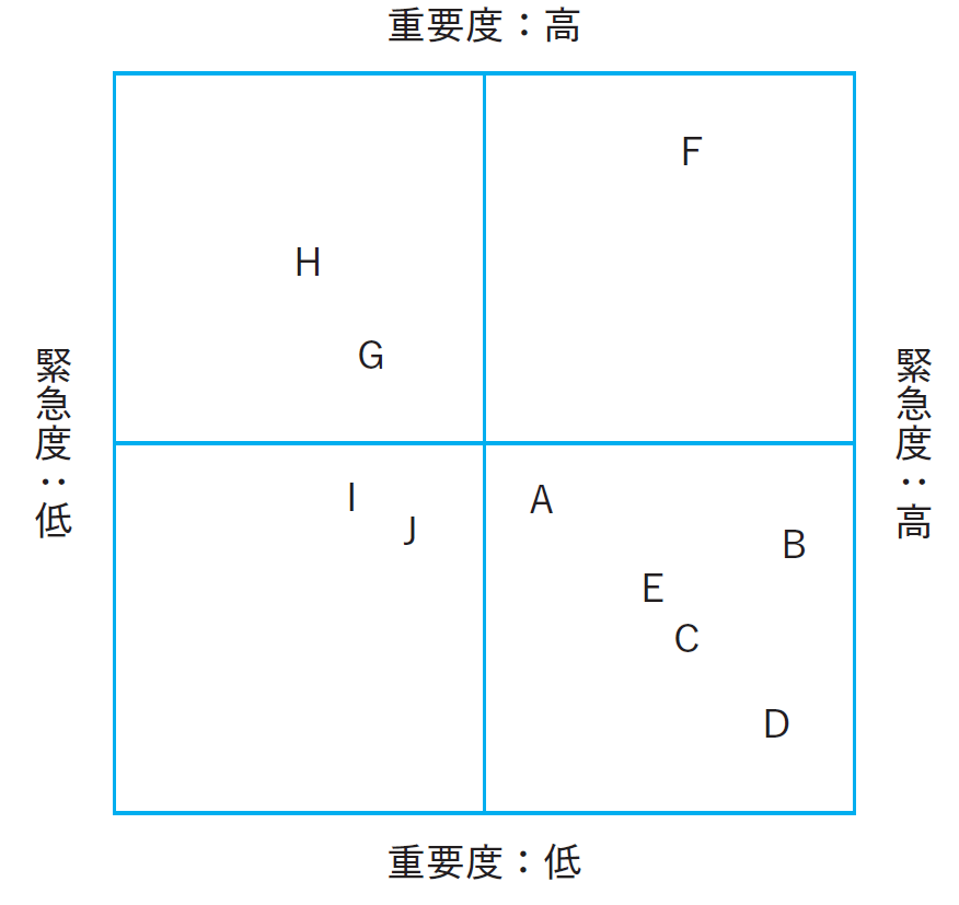 優先させるべき仕事（『マトリクス思考』より）