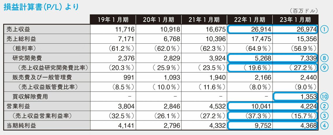 （出所：「100分でわかる! 決算書『分析』超入門 2024」）