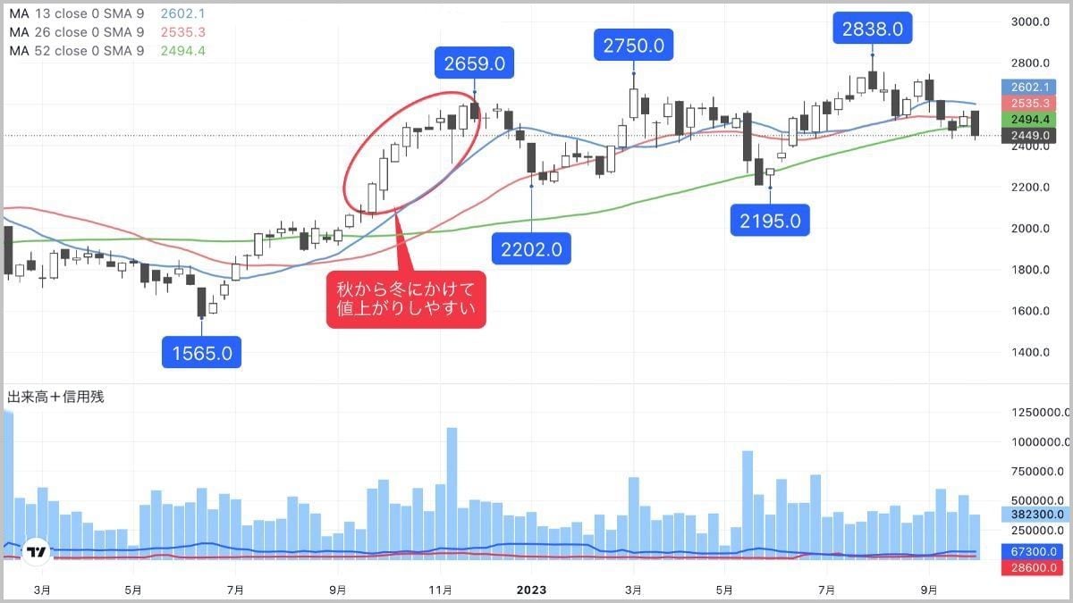 荒れ模様の10月こそ注目､秋冬に高値をつける