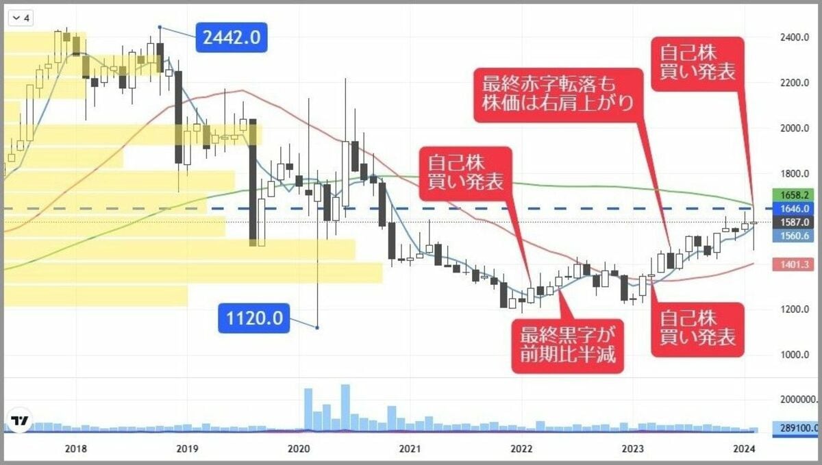 下値切り上げ波動を形成中､PBR0.5倍の業績底入れ期待株｜会社四季報