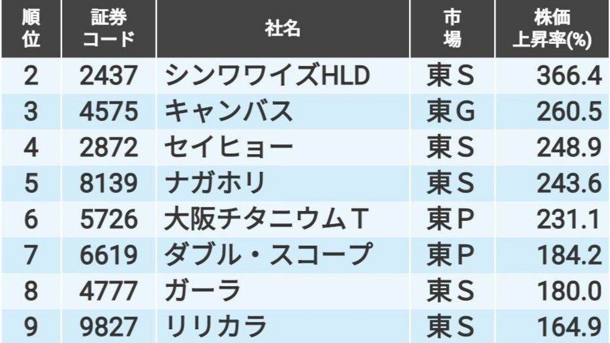 株の上昇率とは何ですか？