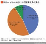 リモートワーク化による副業状況の変化