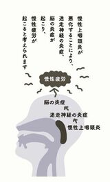 （出所）『慢性疲労を治す本: いつまでも消えないつらい疲れ・だるさの正体』