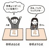 （出所：『なぜ人はそれを買うのか? 新 行動経済学入門』より）