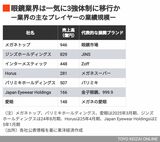 眼鏡業界の主なプレイヤーの業績規模