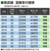 2015年度～2024年度の南武線混雑率の推移（編集部作成）