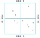 優先させるべき仕事（『マトリクス思考』より）