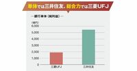 三菱UFJと三井住友FG､決算書でわかる戦略の違い グループ全体でどのように稼いでいるかが重要