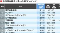 首位は4兆円分を保有｢株持ち企業｣ランキング 上位300社のうちトップ10に入った事業会社は2つ