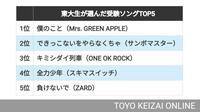 令和の東大生が聴いていた｢受験ソング｣TOP5――サンボマスターを抑えて1位に選ばれたのは令和を代表するバンド！
