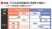 ｢トランプ政権下の米国株｣トレンド＆注目14銘柄