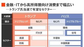 ｢トランプ政権下の米国株｣トレンド＆注目14銘柄