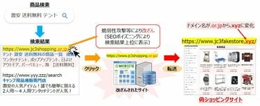 偽ショッピングサイト｣に誘導される悪質な手口 消費者もECサイトを運営する企業も警戒すべき | 東洋経済Tech×サイバーセキュリティ |  東洋経済オンライン