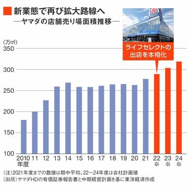 ヤマダ､創業者が語った｢シェア奪還｣戦略の全貌 再びピーク時の売上高2