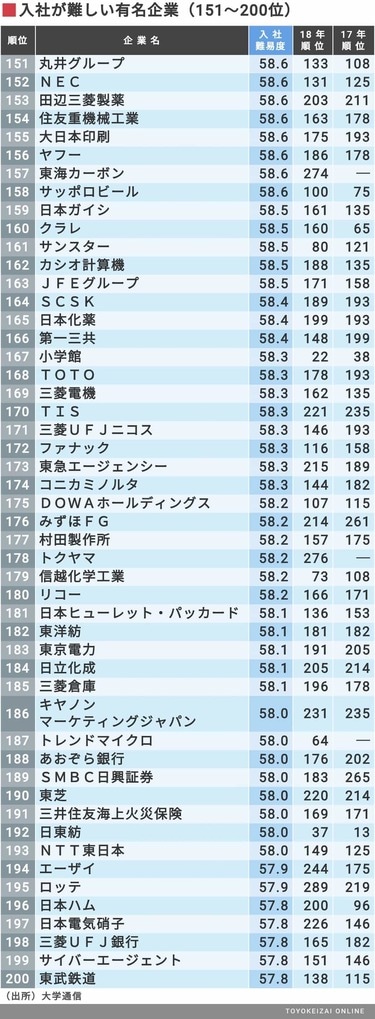 最新版!「入社が難しい有名企業」トップ200社 採用実績大学の難易 最新版!「入社が難しい有名企業」トップ200社 採用実績大学の難易
