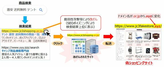 SEOポイズニングやサイト改ざん・転送の仕組み