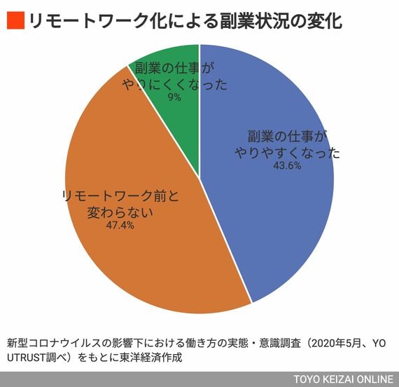 リモートワーク化による副業状況の変化