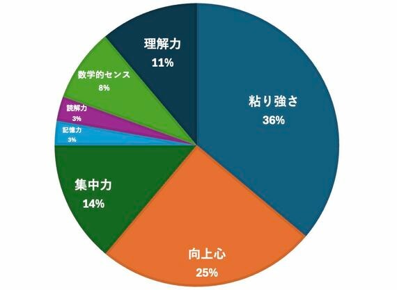 東大理3合格者に聞いたアンケート結果
