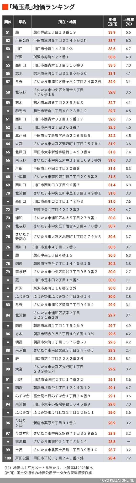 公示地価