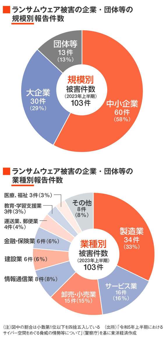 ランサムウェア被害の報告件数