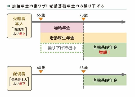 加給年金の裏ワザ！老齢基礎年金のみ繰り下げる