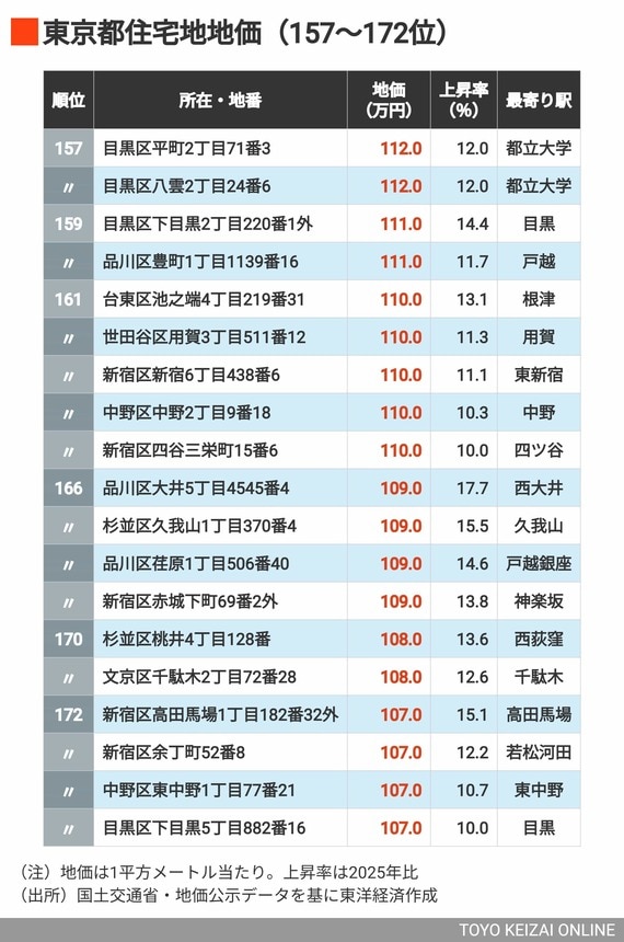 2026年東京都住宅地地価157～172位
