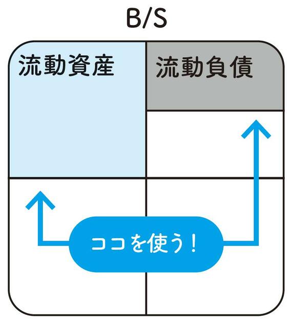 流動資産、流動負債