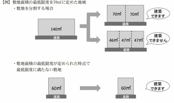 敷地面積の最低限度の制限