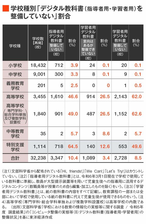 学校種別「デジタル教科書（指導者用・学習者用）を整備していない」割合