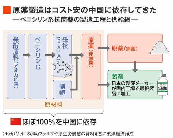 ルポ】抗菌薬｢ペニシリン｣原薬国産化工場の熱気…医薬品のチャイナ