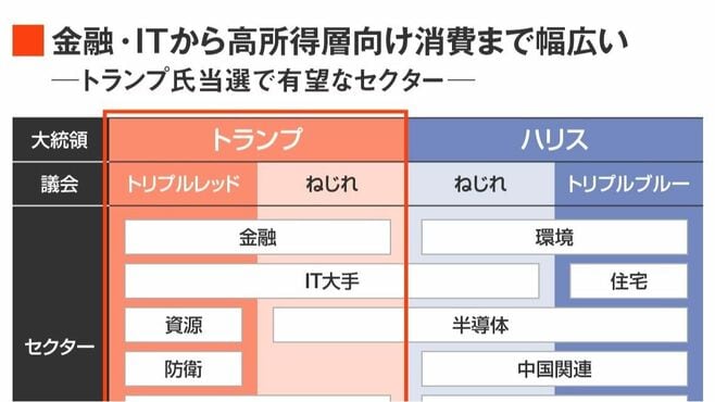 ｢トランプ政権下の米国株｣トレンド＆注目14銘柄