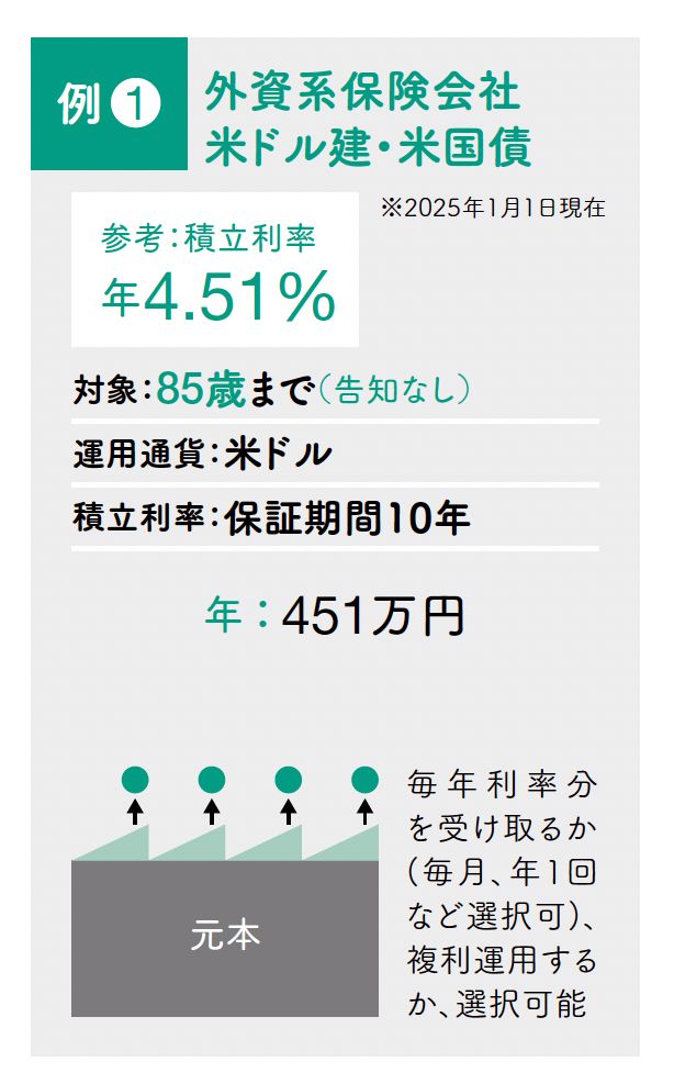 外資系保険会社米ドル建て・米国債商品例