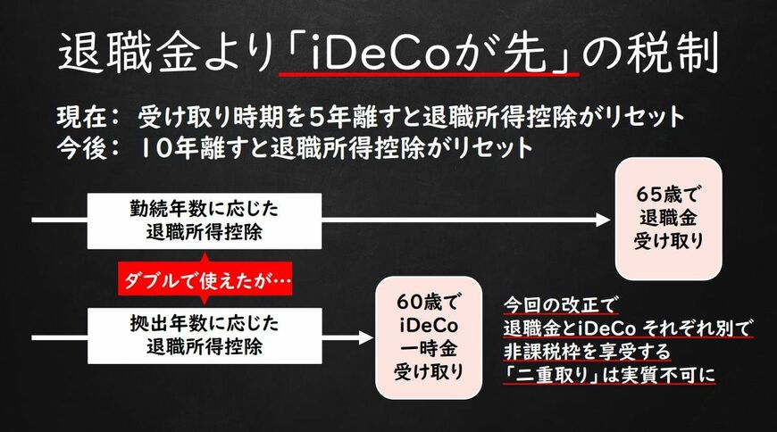 iDeCoと退職金の受け取り時期をずらすことで非課税枠を「二重取り」できるケースがあったが
