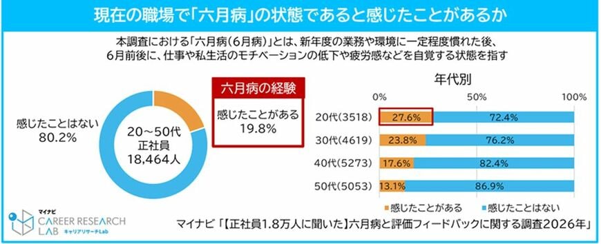 （出所：マイナビ「【正社員1.8万人に聞いた】六月病と評価フィードバックに関する調査2026年」）