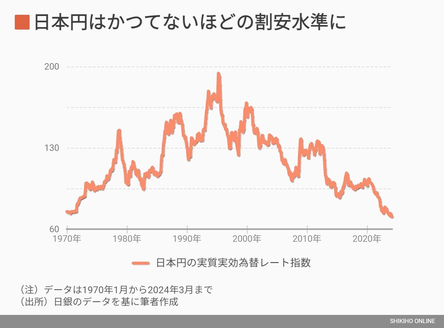 深刻な円安が示す｢経済の途上国化｣と｢日本売り｣リスク｜会社四季報オンライン
