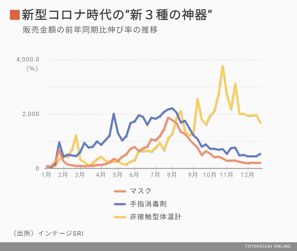 コロナ禍で売れた商品top30 最新ランキング 消費 マーケティング 東洋経済オンライン 社会をよくする経済ニュース