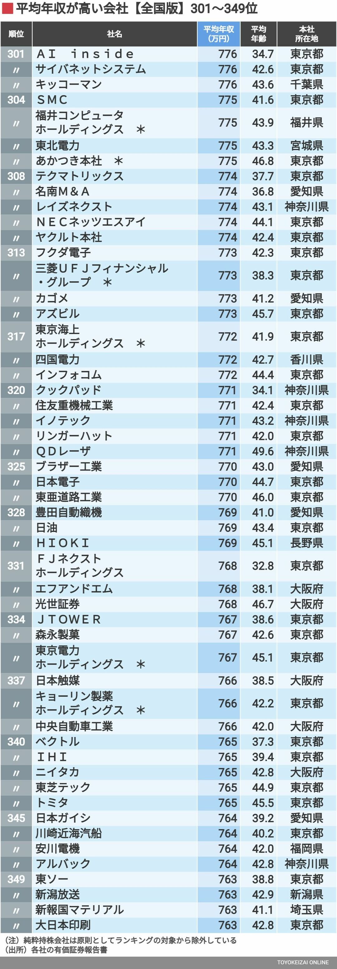 平均年収 全国トップ500社 最新ランキング 賃金 生涯給料ランキング 東洋経済オンライン 社会をよくする経済ニュース