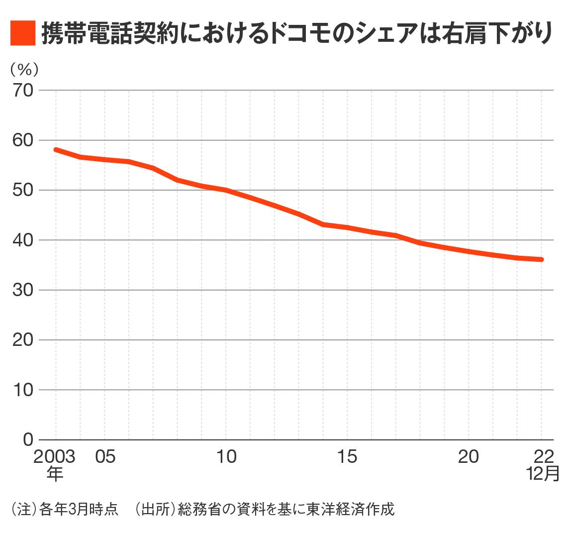 NTTドコモの市場シェア推移