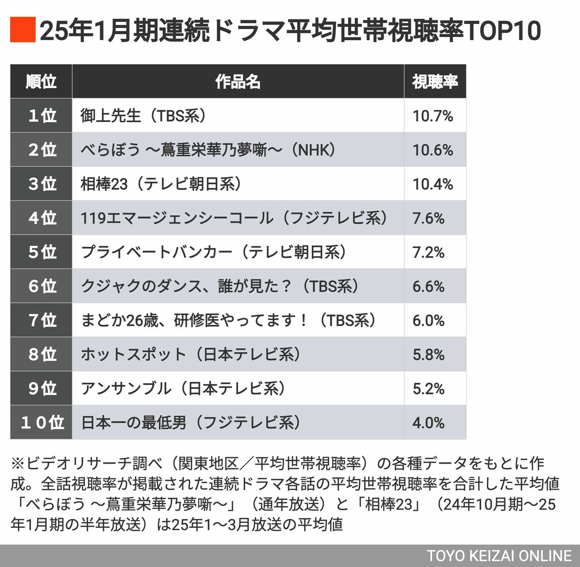 25年冬ドラマ トップ10