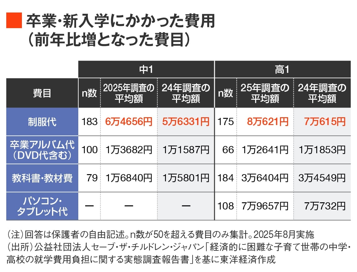 卒・入にかかった費用の図