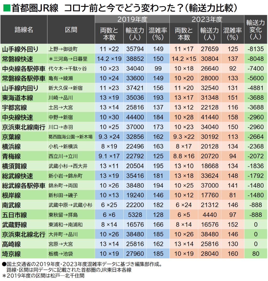 2019年度・2023年度輸送力比較