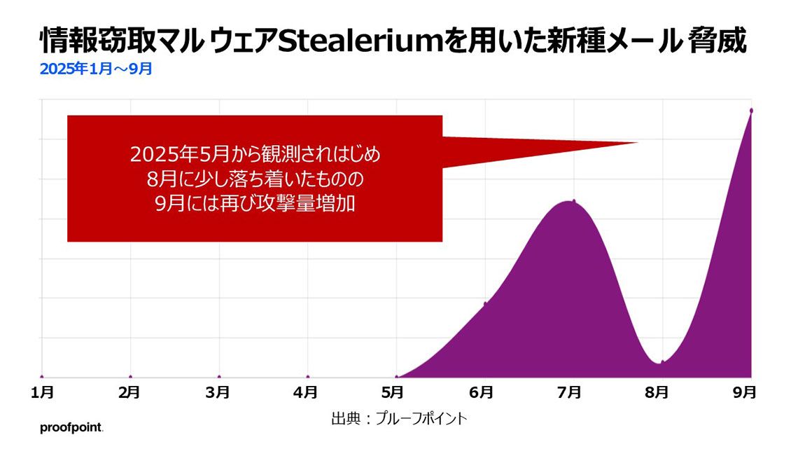 Stealeriumを用いた新種メールは2025年の9月に攻撃量が増加