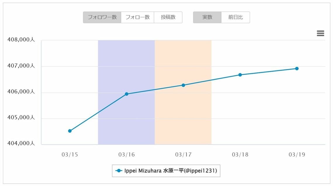 大谷翔平 インスタ フォロワー 水原一平