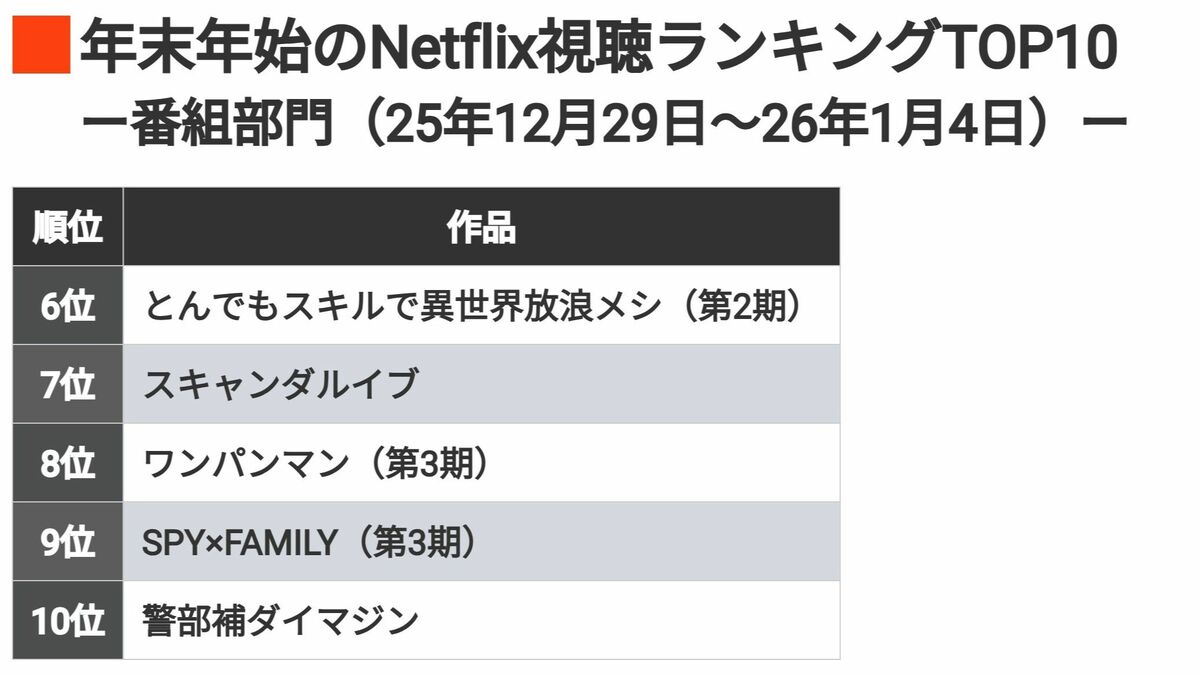 冬休み｢Netflix視聴ランキング｣の"意外な結果" | 今見るべきネット配信番組 | 東洋経済オンライン