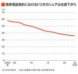 NTTドコモの市場シェア推移