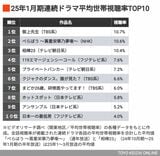 25年冬ドラマ トップ10